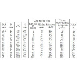Butée progressive coniques