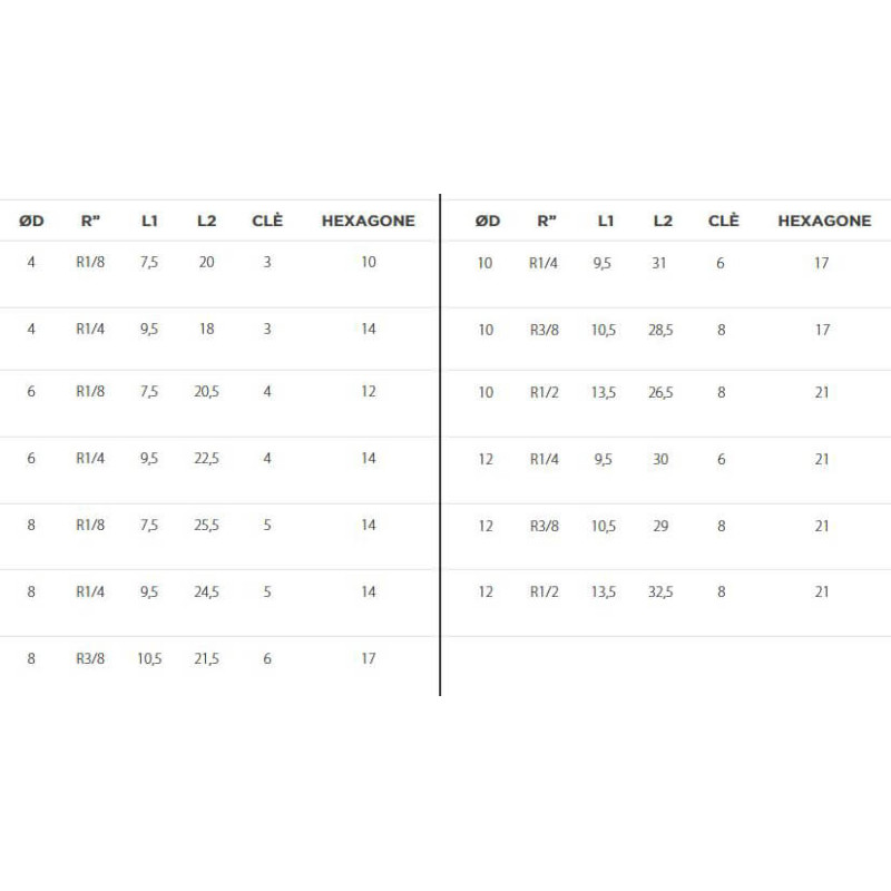 Raccord autobloquant droit mâle conique métal