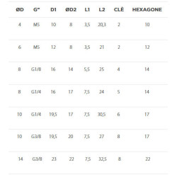 Raccord autobloquant droit mâle cylindrique métal