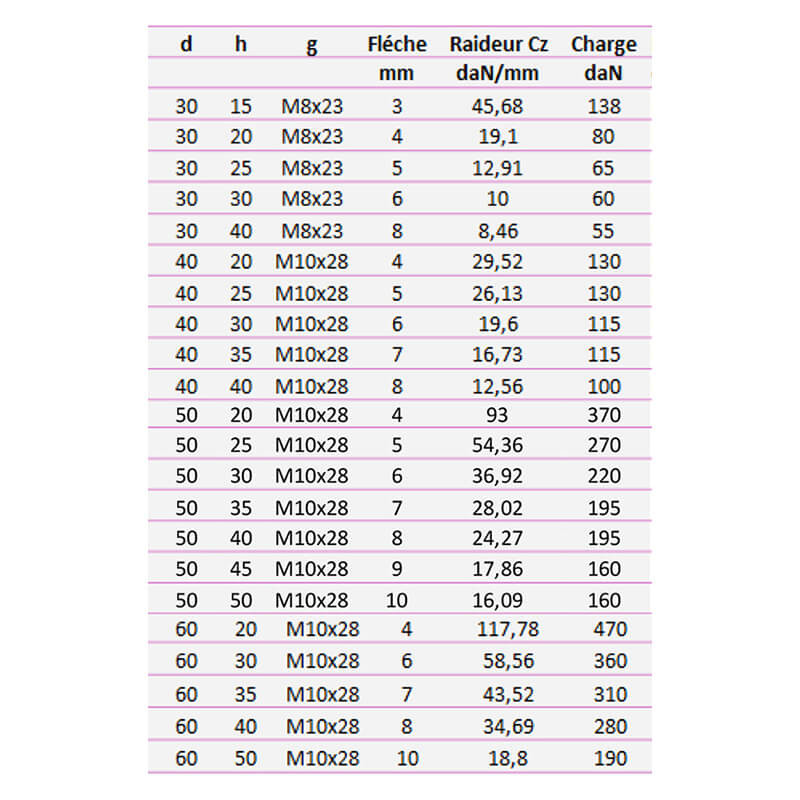 Silentbloc std 2 tiges filetées 55 Shore