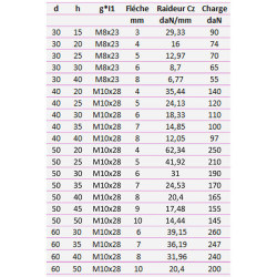 Silentbloc std cylindrique fixation 1 tige 55 Shore