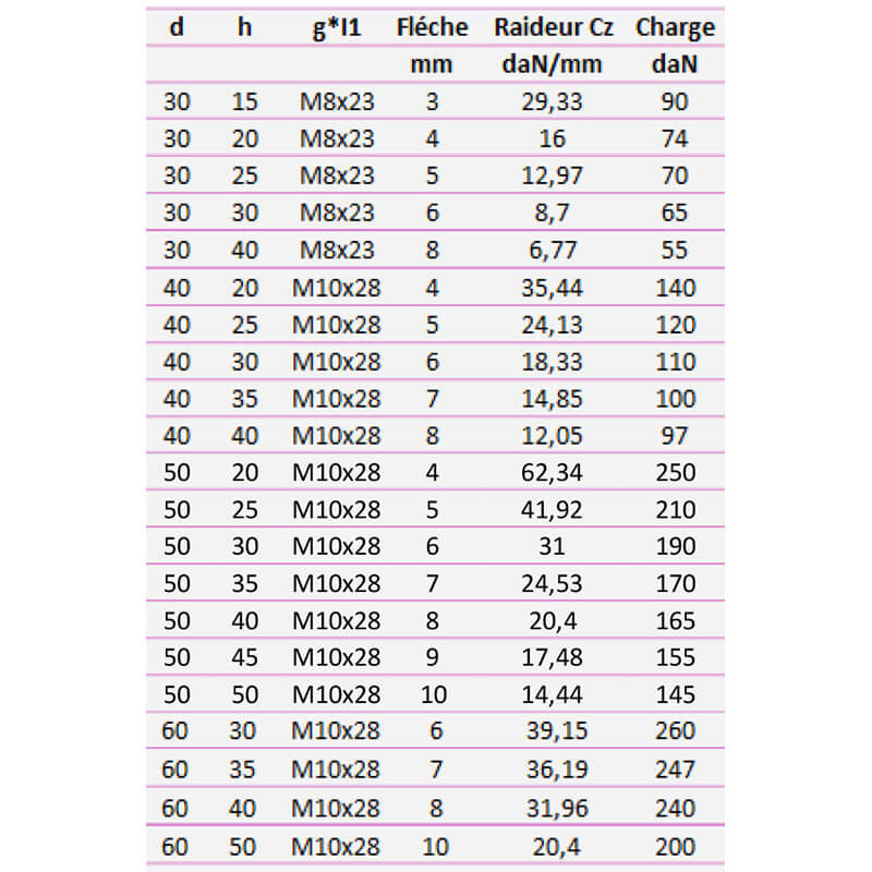 Silentbloc std cylindrique fixation 1 tige 55 Shore