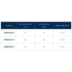 PVR RFM Raccord droit fileté male