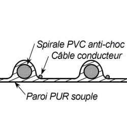 Gaine GERFLAIR série 3  PU Antistatique AL